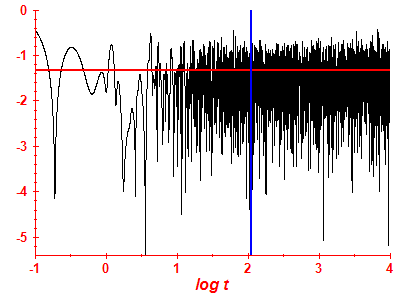 Survival probability log